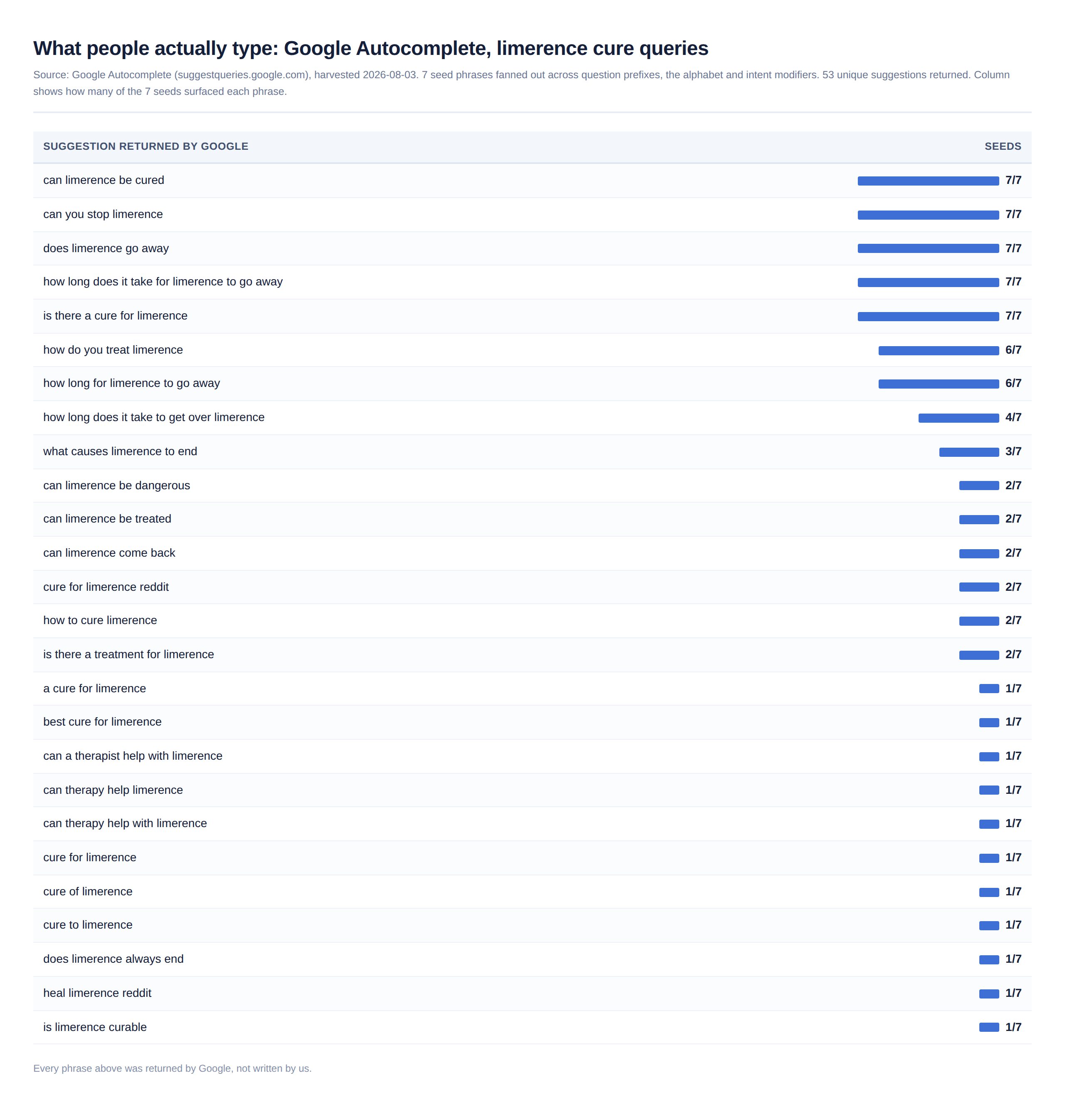Google Autocomplete results for limerence cure and duration queries