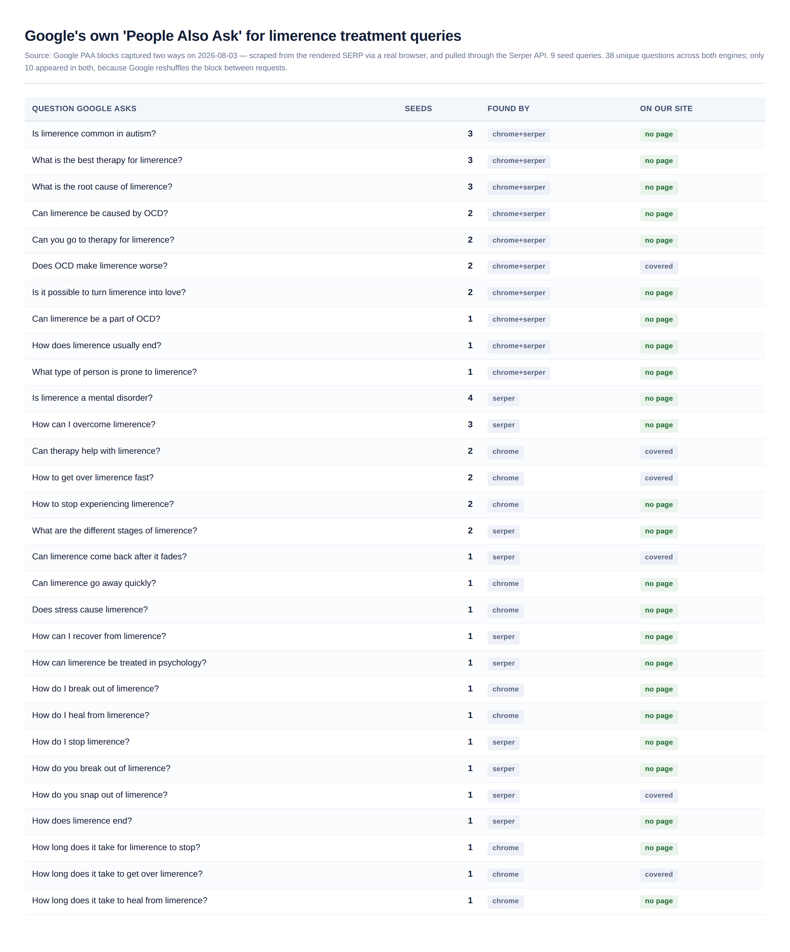 People Also Ask questions Google returns for limerence treatment searches