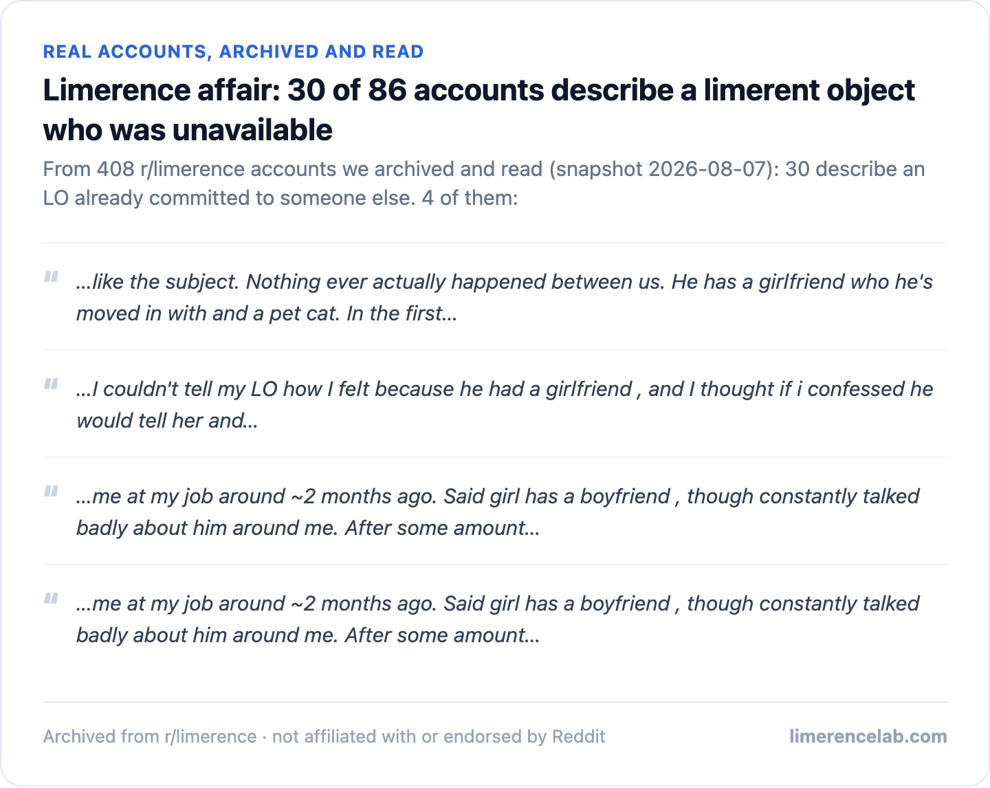 Real archived r/limerence accounts: 30 describe an LO already committed to someone else, 4 shown as real excerpts.