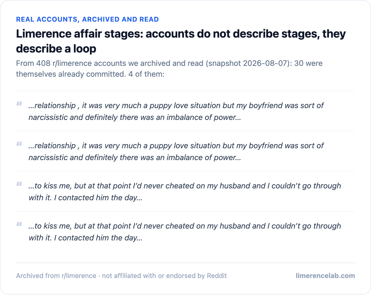 Real archived r/limerence accounts: 30 were themselves already committed, 4 shown as real excerpts.