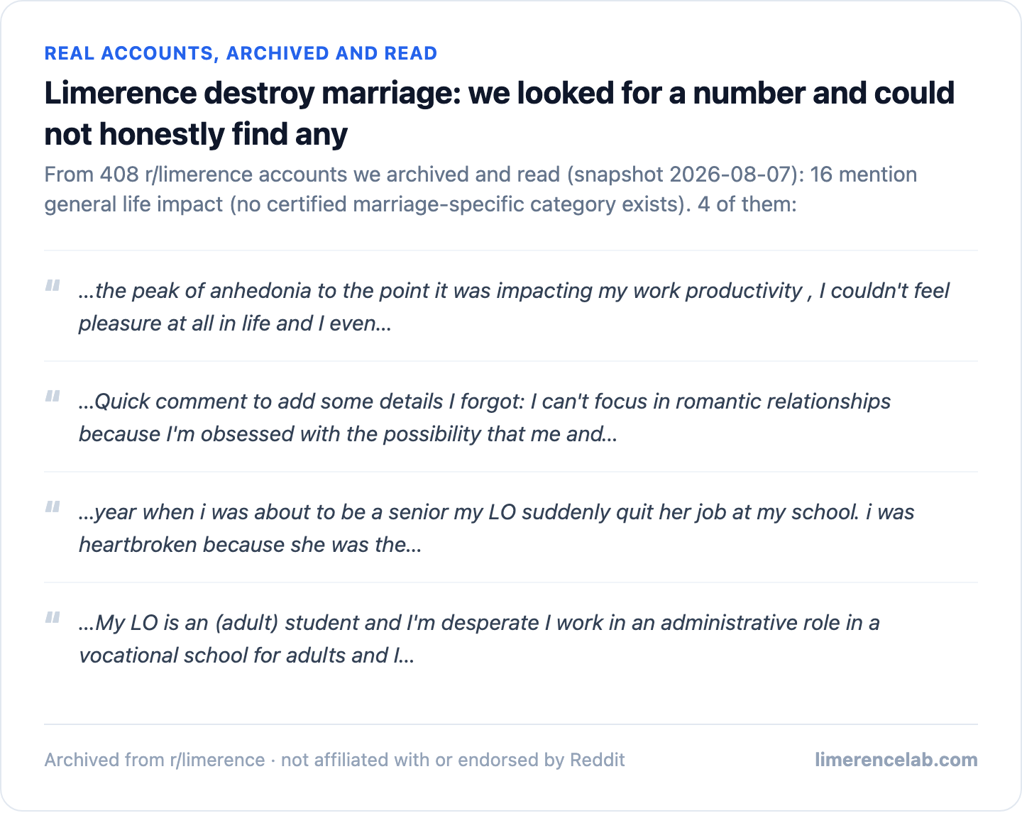 Real archived r/limerence accounts: 16 mention general life impact (no certified marriage-specific category exists), 4 shown as real excerpts.