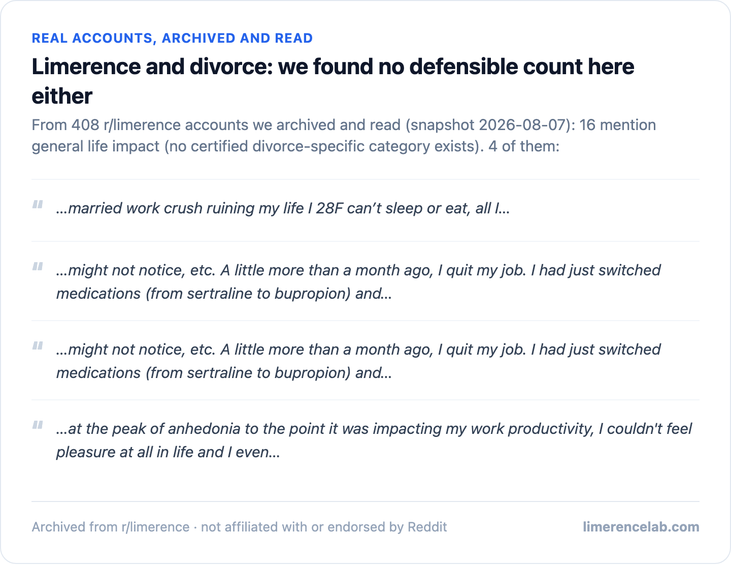 Real archived r/limerence accounts: 16 mention general life impact (no certified divorce-specific category exists), 4 shown as real excerpts.