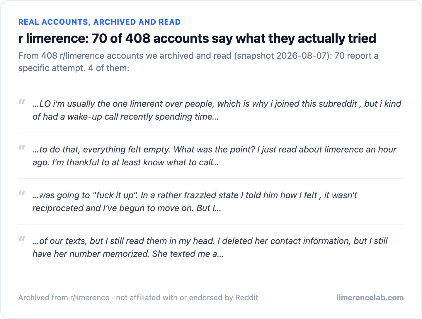 Real archived r/limerence accounts: 70 report a specific attempt, 4 shown as real excerpts.