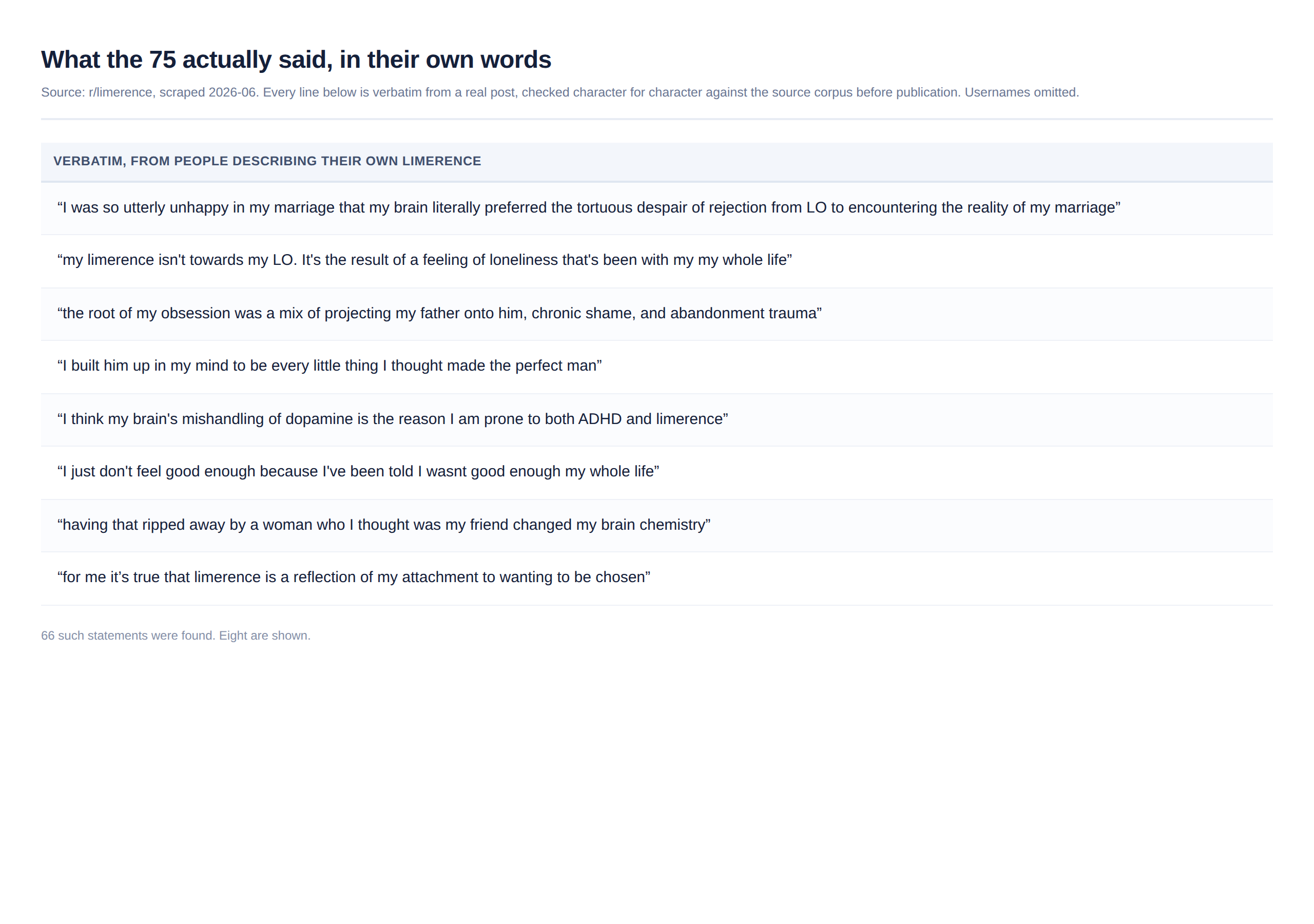 Statements from people describing their own limerence