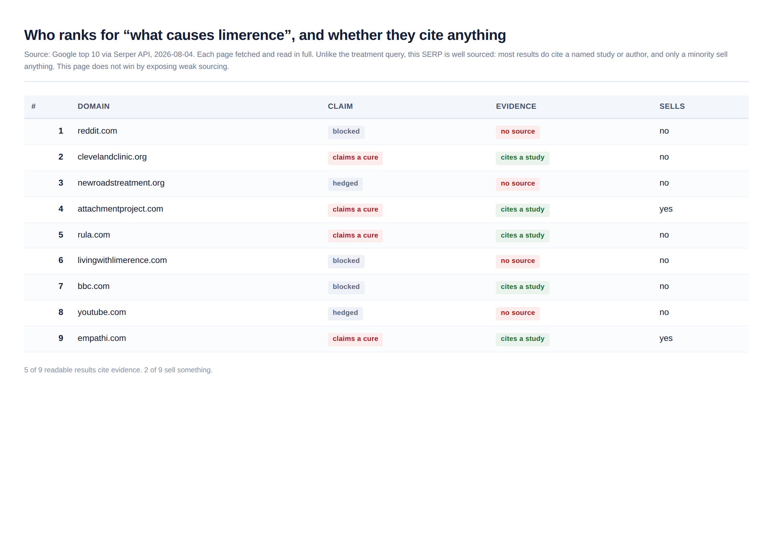 Audit of the ten Google results