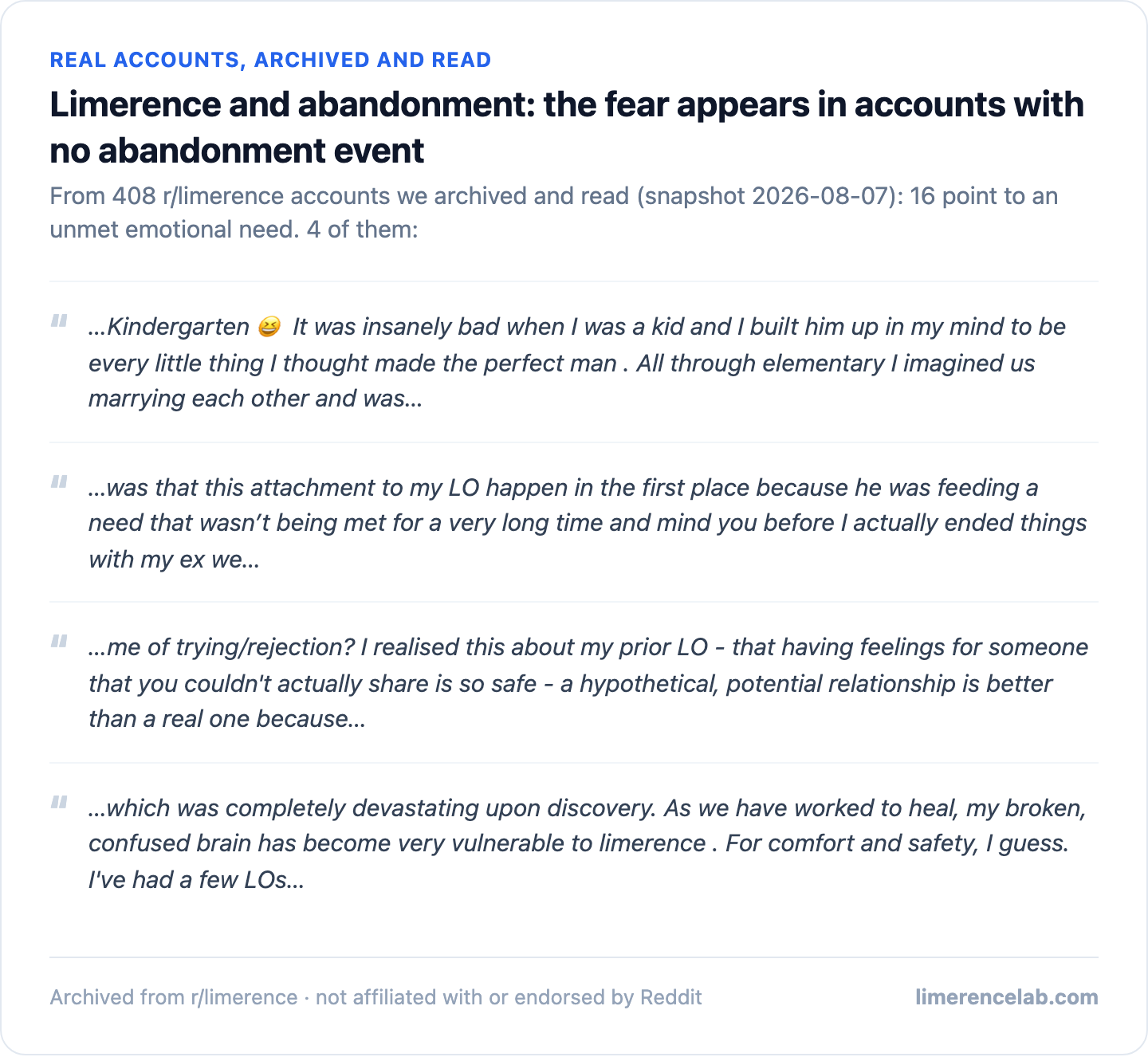 Real archived r/limerence accounts: 16 point to an unmet emotional need, 4 shown as real excerpts.