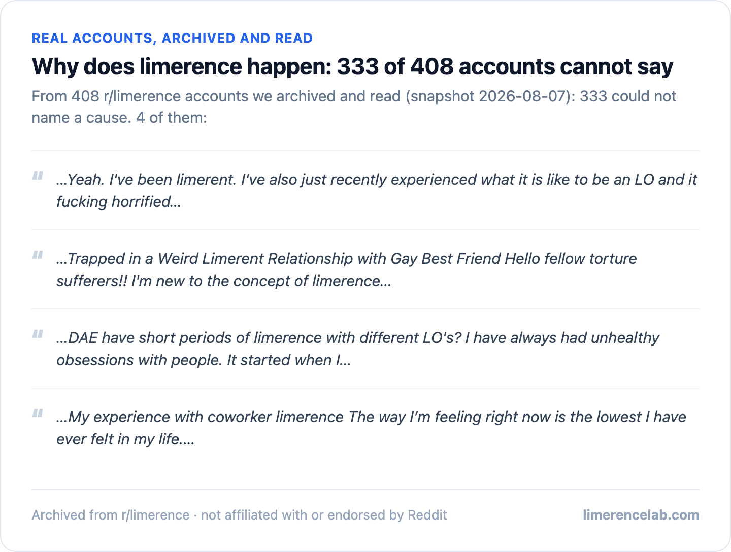 Real archived r/limerence accounts: 333 could not name a cause, 4 shown as real excerpts.