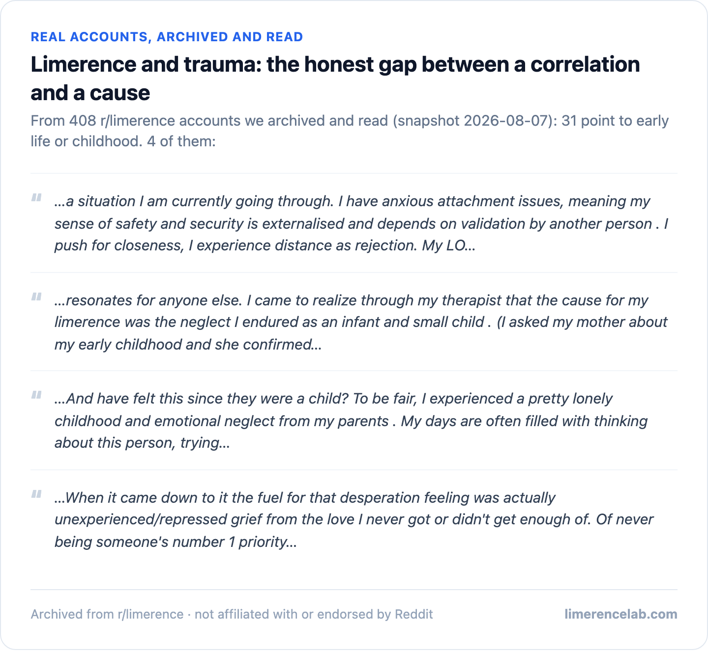 Real archived r/limerence accounts: 31 point to early life or childhood, 4 shown as real excerpts.